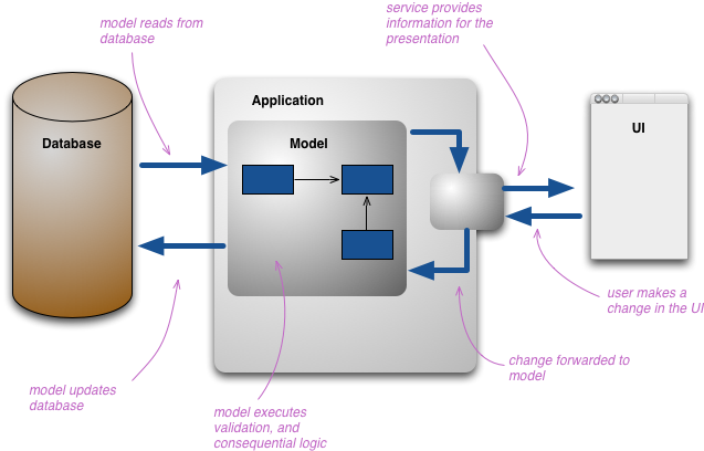 Traditional CRUD model